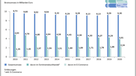 Infografik: Die Umsatzentwicklung im deutschen Buchhandel (2020)