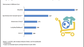 Infografik: Top 5 Sportfachhändler in Deutschland nach Umsatz (2020)