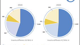 Infografik: Entwicklung der Anteile der Inventurdifferenzen (2019/2020)