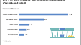 Infografik: Top 5 SB-Warenhausunternehmen in Deutschland (2020)