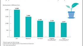 Top 5 Gartencenterbetreiber in Deutschland 2020