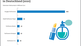 Ranking der umsatzstärksten Parfümerien in Deutschland - Top 5 2020