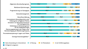 Künstliche Intelligenz in der Supply Chain: Anwendungsbereiche