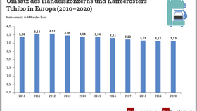 Umsatz Tchibo 2010 bis 2020