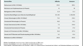 Infografik: Kennzahlen der Online-Händler Amazon und Alibaba im Vergleich (2020/2021)