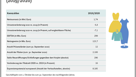 Infografik: Kennzahlen zum Modediscounter Pepco