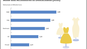 Infografik: Ranking der umsatzstärksten Vertriebslinien der Branche Mode & Accessoires