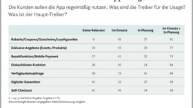 Infografik: Treiber für den Einsatz von Shopping-Apps (2021)