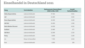 Infografik: Top 10 Vertriebslinien im stationären Einzelhandel in Deutschland (2021)