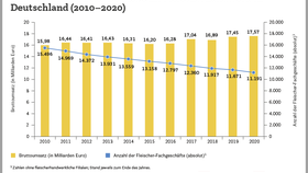 Infografik: Umsatz und Zahl der Betriebe im deutschen Fleischerhandwerk (2010-2020)