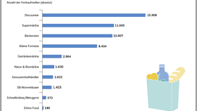 Infografik EHI: Anzahl der Verkaufsstellen nach Branchenunterkategorien für den Lebensmittelhandel (2020)