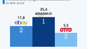 Infografik EHI: Top-3-E-Commerce-Marktplätze (2020)