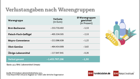 Infografik: Lebensmittelverluste im deutschen Lebensmitteleinzelhandel nach Warengruppen (2019-2020)