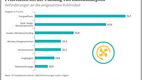 EHI-Studie Kältetechnik: Prioritäten bei der Planung von Kältekonzepten im Lebensmitteleinzelhandel: Anforderungen an die eingesetzten Kühlmöbel (2021)