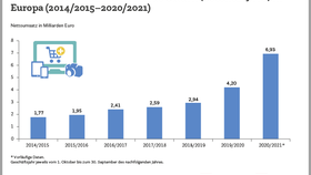 Infografik: Entwicklung der Online-Umsätze von MediaMarkt/Saturn in Europa (2015/2016-2020/2021)