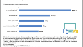 Top 5 der größten Online-Shops für Unterhaltungselektronik in Deutschland (2020)