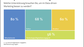 Infografik EHI-Studie „Data-driven Marketing im Handel 2021“ : Ansatzpunkte zur Verbesserung des datengestützten Marketing im Handel (2021)