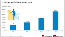 Infografik aus der Self-Checkout Markterhebung 2021: Zahl der Self-Checkout-Kassen (2021)