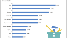 Infografik: Top 10 der umsatzstärksten Vertriebslinien der Branche DIY & Einrichten (2021)