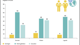 Personalsituation im deutschen Einzelhandel: Anzahl der Bewerbungen im Vergleich zu vor der Pandemie (2021)