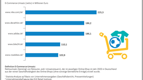 Infografik: Top 5 der umsatzstärksten Online-Shops für Outdoor- und Sportbedarf in Deutschland (2020)