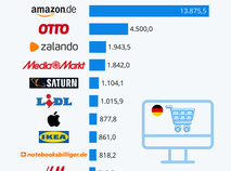 Infografik EHI-Studie: Top-10-Online-Shops in Deutschland