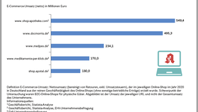 Infografik: Top 5 der größten Online-Apotheken in Deutschland (2020)