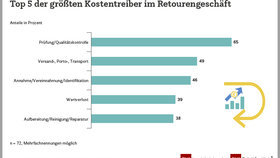 Top 5 der größten Kostentreiber im Retourengeschäft