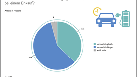 Elektromobilität im Handel: Einfluss des Ladevorgangs von Elektroautos auf die Aufenthaltsdauer beim Einkauf