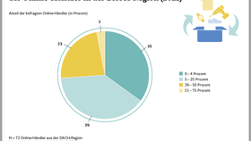 Durchschnittliche artikelbezogene Retourenquote der Online-Händler in der DACH-Region (2021)