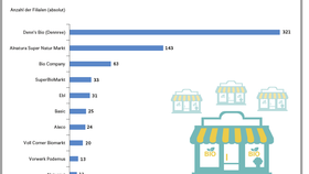 Top 10 der größten Bio-Supermarktketten in Deutschland (2022)