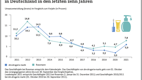 Umsatzentwicklung von dm-drogerie markt und Rossmann in Deutschland (2011-2021)