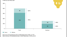 Energieverbrauch im Food und Nonfood-Handel in Deutschland (2021)