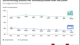 Entwicklung der Anzahl der Kassensysteme im deutschen Handel