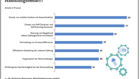 POS im deutschen Handel: An welchen Stellen im Kassenprozess besteht Handlungsbedarf?