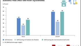 Einsatz von Self-Service-Systemen im deutschsprachigen Einzelhandel