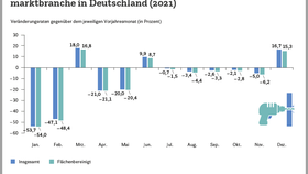 Monatliche Umsatzentwicklung im Einzelhandel mit Bau- und Heimwerkerbedarf 