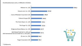 Top 10 der weltweit umsatzstärksten Retailer 2020