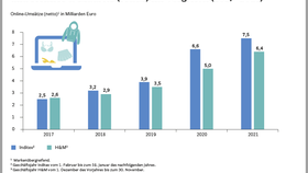 Inditex und H&M im Vergleich: E-Commerce-Umsätze von 2017 bis 2021