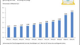 Umsatzentwicklung der Otto-Einzelgesellschaft 2011/2012 bis 2021/2022