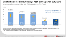 Kreditkarte generiert höchste Einkaufsbeträge