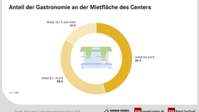 Gastronomie im Shopping-Center