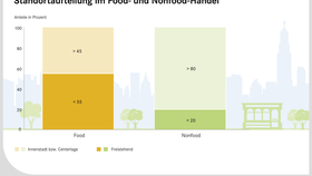 Energieerzeugung im Handel: Der Standort entscheidet