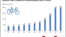 Absatz von E-Bikes in Deutschland