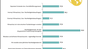 Verankerung von Klimaschutz und Nachhaltigkeit in den Handelsunternehmen (2022)