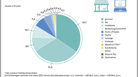 Umsatzanteile der Zahlungsarten im deutschen Einzelhandel (stationär und online) im Jahr 2021