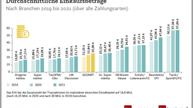 Durchschnittliche Einkaufsbeträge im stationären Einzelhandel in Deutschland nach Branchen (2019-2021)