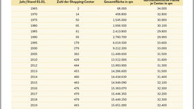 Entwicklung der Shopping-Centger nach Verkaufszahl und Gesamtfläche in Deutschland von 1965 bis 2022