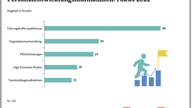 Personalentwicklungsmaßnahmen im Fokus deutscher Handelsunternehmen (2022)