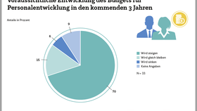 Händlereinschätzungen zu ihrer zukünftigen Budgetentwicklung für Personalentwicklung in den kommenden 3 Jahren (2022)